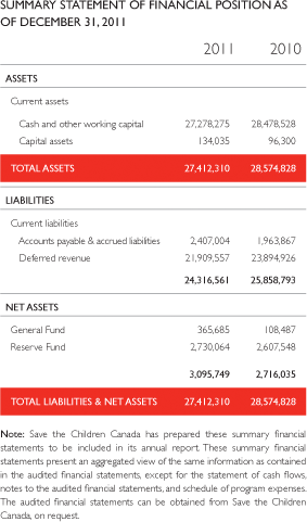 Summary Statement of Financial Position as of December 31, 2011